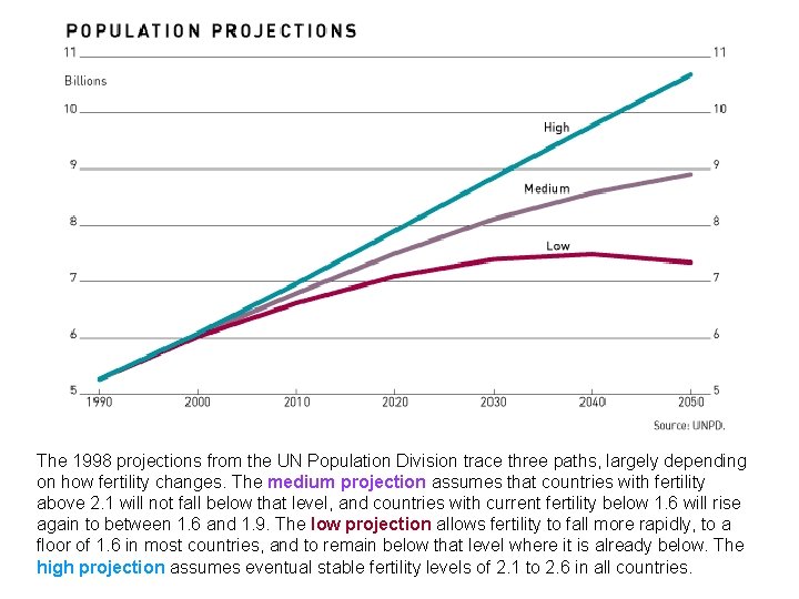 The 1998 projections from the UN Population Division trace three paths, largely depending on