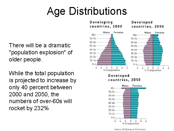 Age Distributions There will be a dramatic "population explosion" of older people. While the