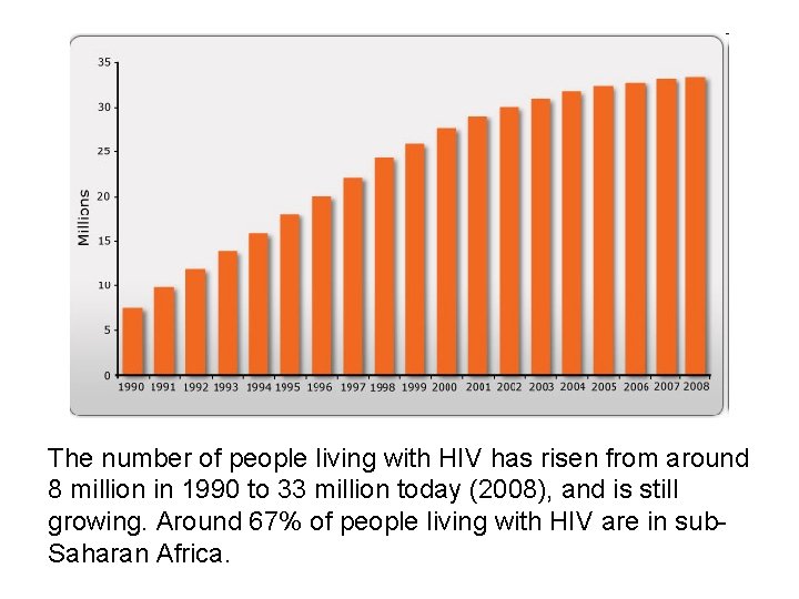 The number of people living with HIV has risen from around 8 million in