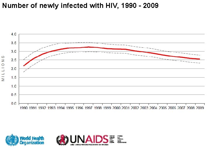 Number of newly infected with HIV, 1990 - 2009 