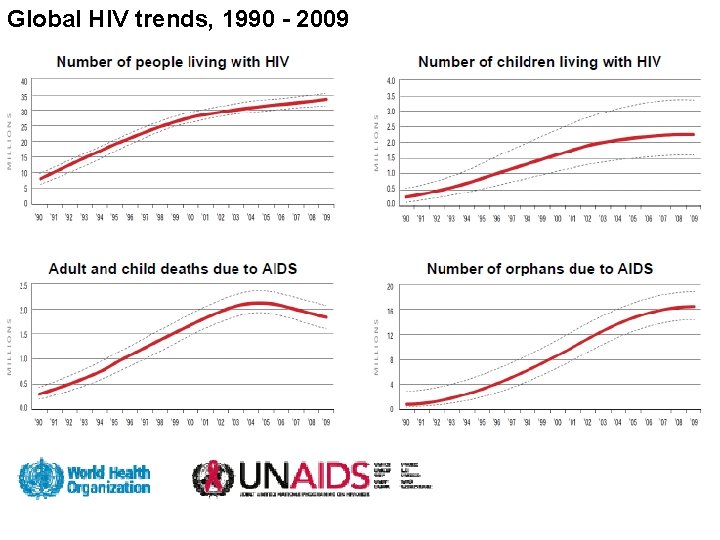 Global HIV trends, 1990 - 2009 