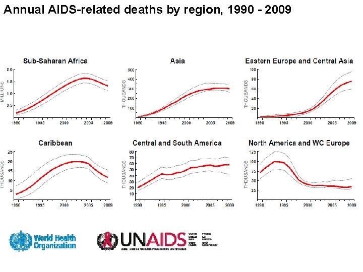 Annual AIDS-related deaths by region, 1990 - 2009 