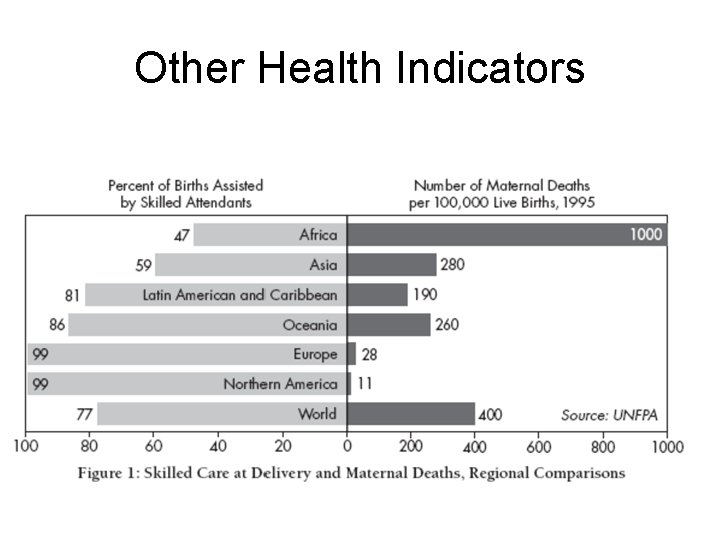 Other Health Indicators 