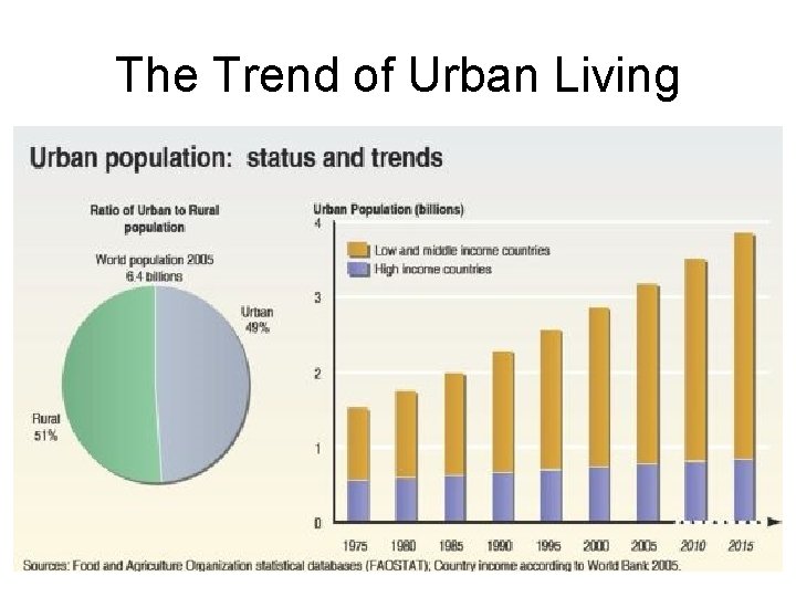 The Trend of Urban Living 