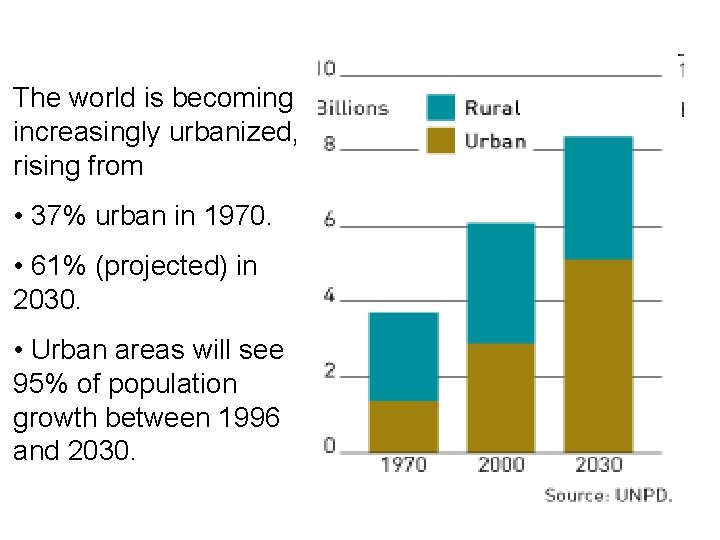 The world is becoming increasingly urbanized, rising from • 37% urban in 1970. •