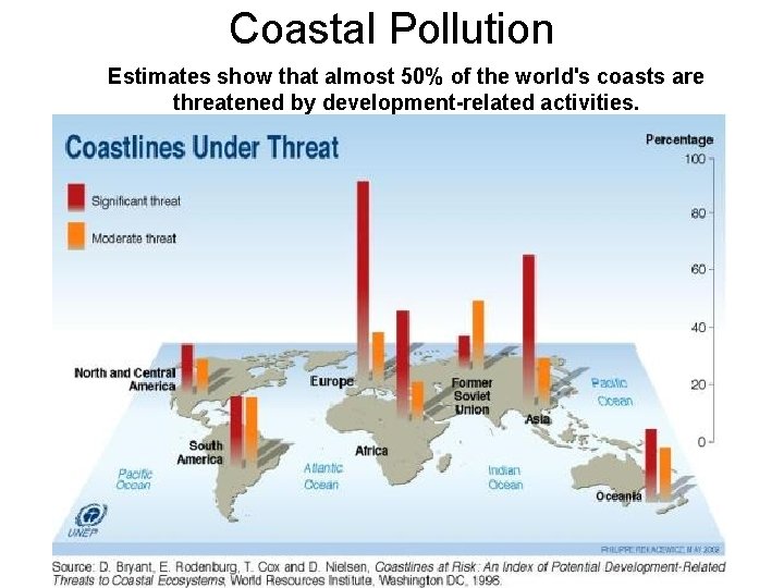 Coastal Pollution Estimates show that almost 50% of the world's coasts are threatened by