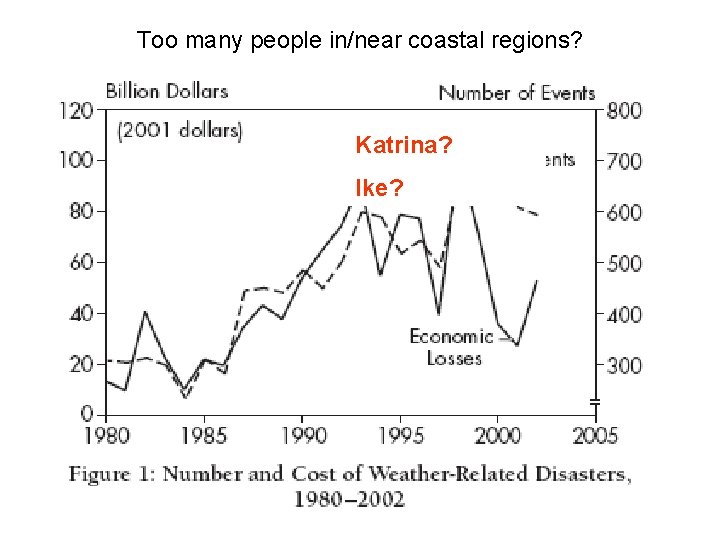 Too many people in/near coastal regions? Katrina? Ike? 