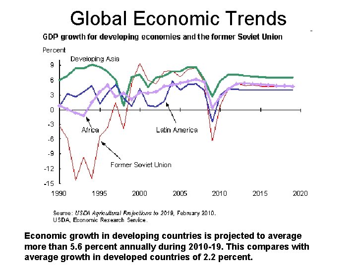 Global Economic Trends Economic growth in developing countries is projected to average more than