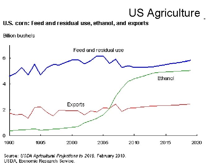 US Agriculture 