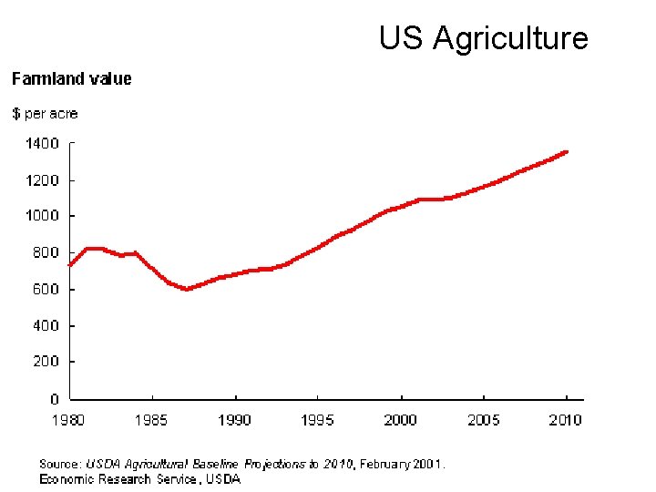 US Agriculture 