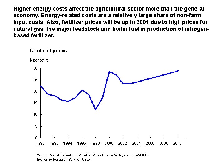 Higher energy costs affect the agricultural sector more than the general economy. Energy-related costs