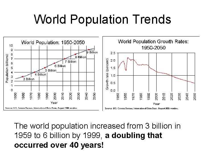 World Population Trends The world population increased from 3 billion in 1959 to 6