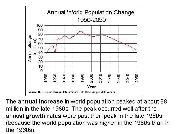 The annual increase in world population peaked at about 88 million in the late