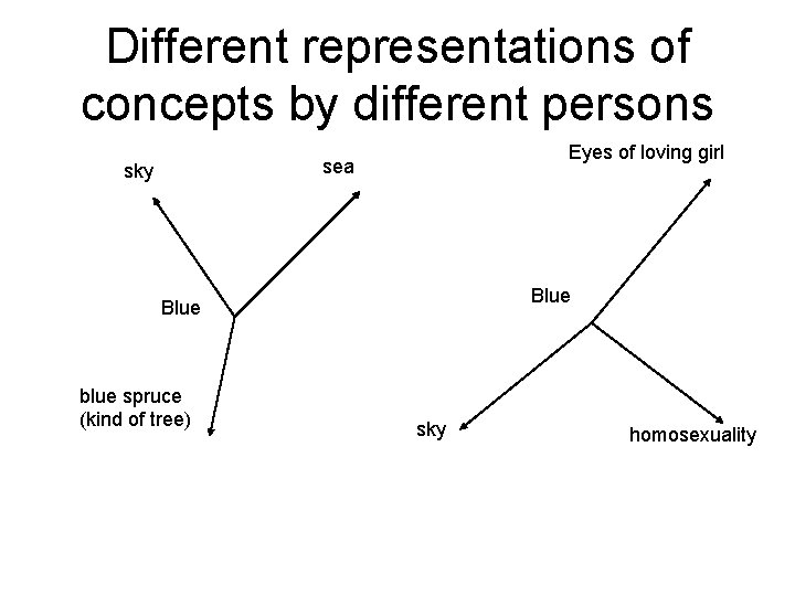 Different representations of concepts by different persons Eyes of loving girl sea sky Blue