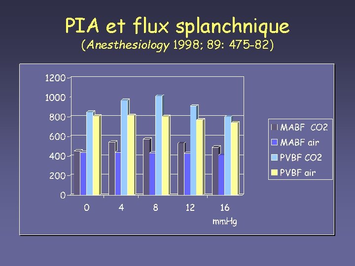 PIA et flux splanchnique (Anesthesiology 1998; 89: 475 -82) 