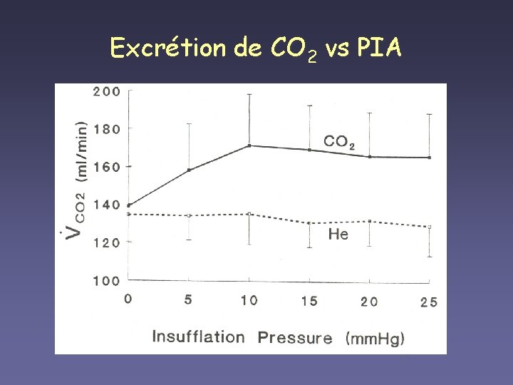 Excrétion de CO 2 vs PIA 