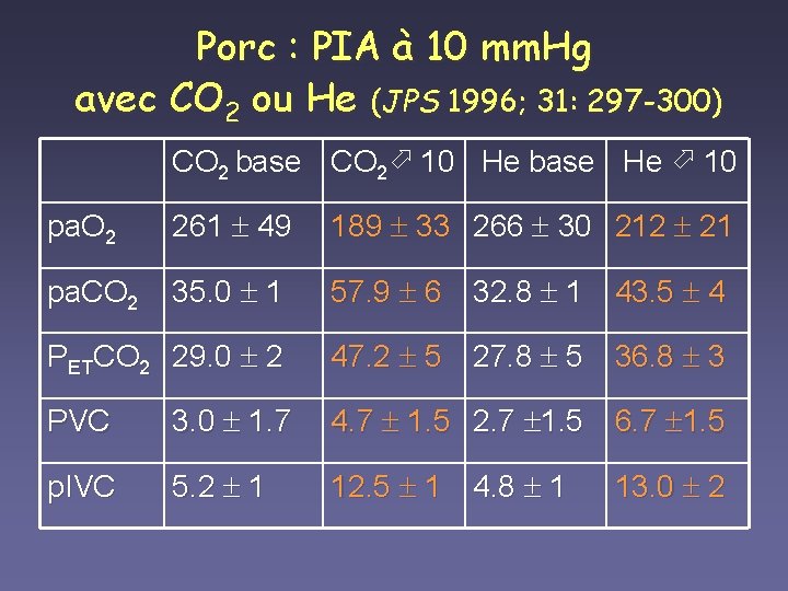 Porc : PIA à 10 mm. Hg avec CO 2 ou He (JPS 1996;