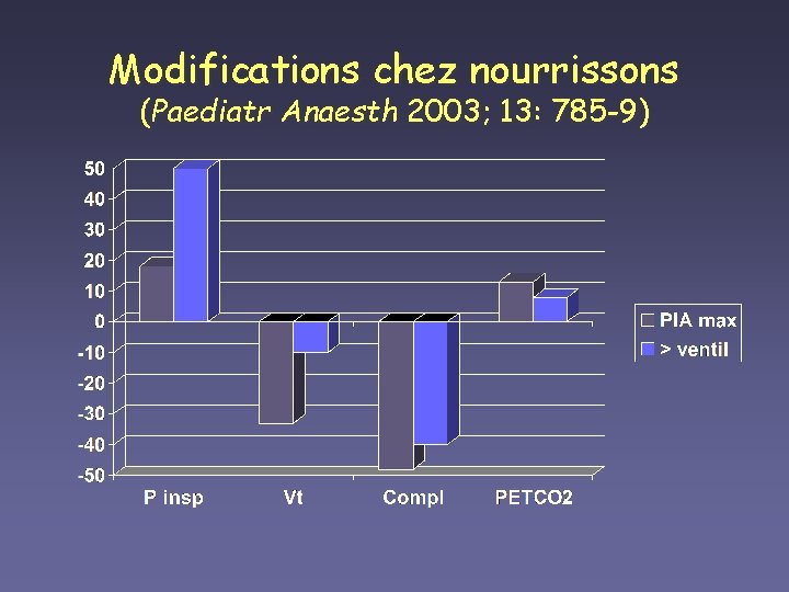 Modifications chez nourrissons (Paediatr Anaesth 2003; 13: 785 -9) 