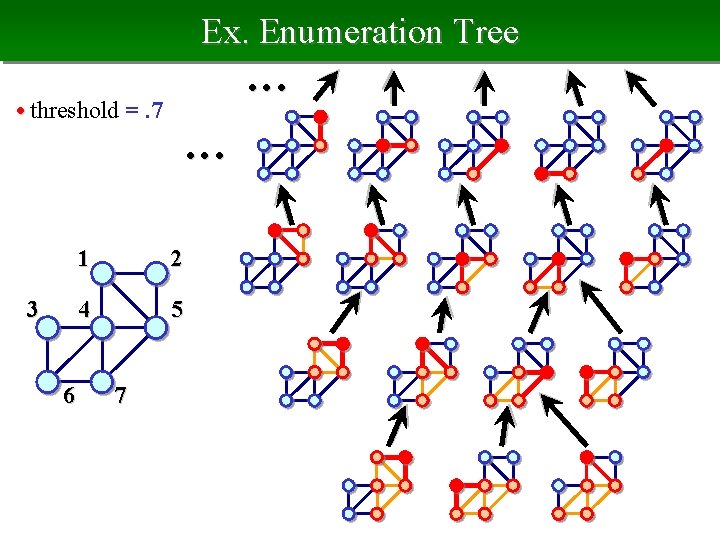 Ex. Enumeration Tree • • • • threshold =. 7 • • • 3