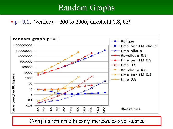 Random Graphs • p= 0. 1, #vertices = 200 to 2000, threshold 0. 8,