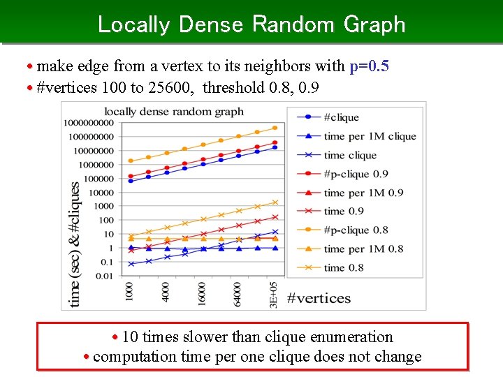 Locally Dense Random Graph • make edge from a vertex to its neighbors with