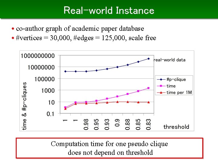 Real-world Instance • co-author graph of academic paper database • #vertices = 30, 000,
