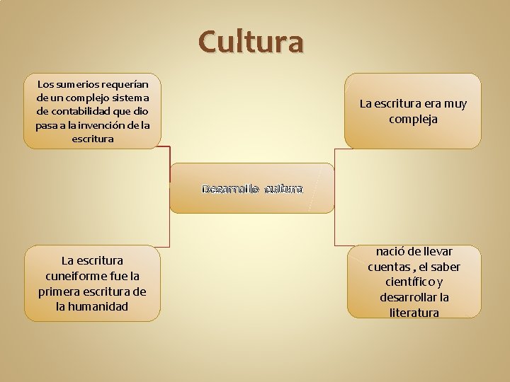 Cultura Los sumerios requerían de un complejo sistema de contabilidad que dio pasa a Cultura Los sumerios requerían de un complejo sistema de contabilidad que dio pasa a