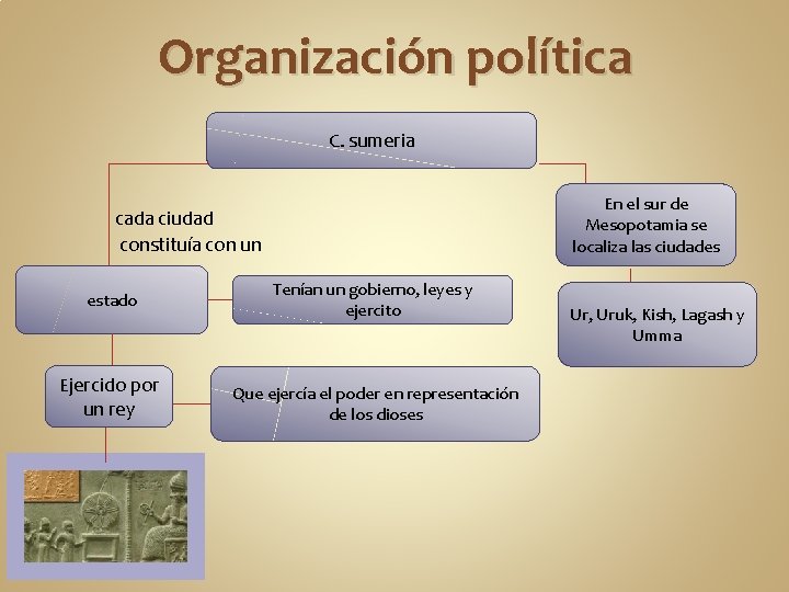 Organización política C. sumeria En el sur de Mesopotamia se localiza las ciudades cada Organización política C. sumeria En el sur de Mesopotamia se localiza las ciudades cada