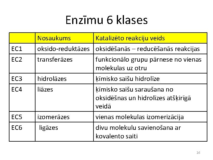 Enzīmu 6 klases EC 1 EC 2 Nosaukums Katalizēto reakciju veids oksido-reduktāzes oksidēšanās –