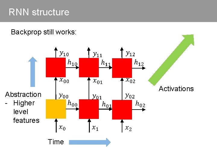 RNN structure Backprop still works: Abstraction - Higher level features Time Activations 