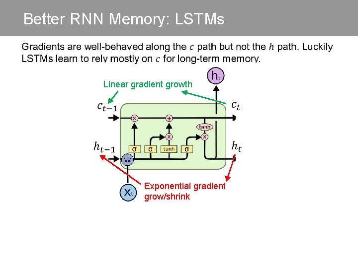 Better RNN Memory: LSTMs Linear gradient growth W Exponential gradient grow/shrink 