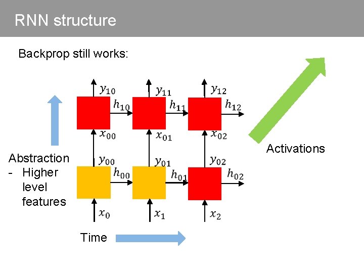 RNN structure Backprop still works: Abstraction - Higher level features Time Activations 