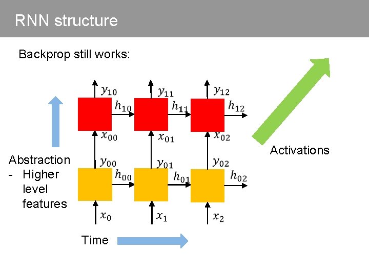 RNN structure Backprop still works: Abstraction - Higher level features Time Activations 