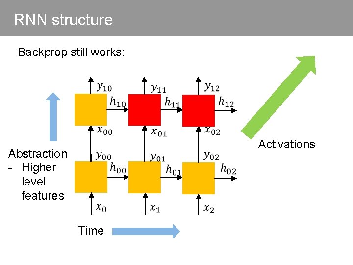 RNN structure Backprop still works: Abstraction - Higher level features Time Activations 