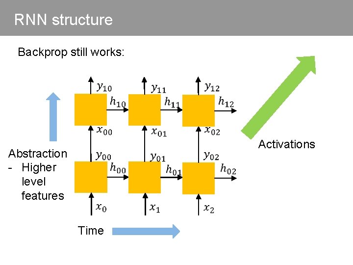 RNN structure Backprop still works: Abstraction - Higher level features Time Activations 