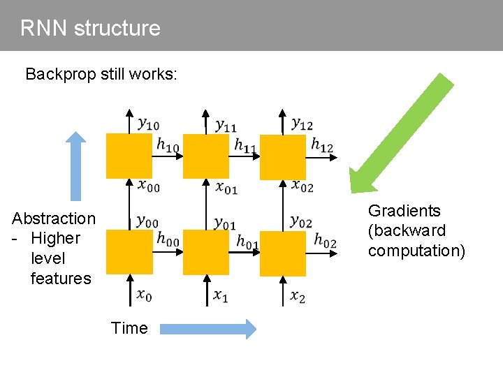 RNN structure Backprop still works: Abstraction - Higher level features Time Gradients (backward computation)