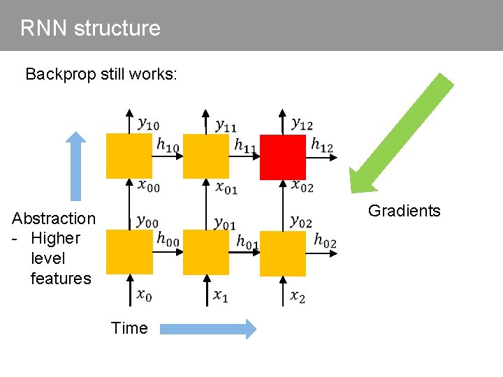 RNN structure Backprop still works: Abstraction - Higher level features Time Gradients 