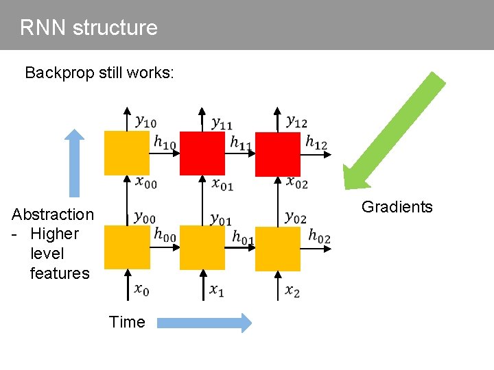 RNN structure Backprop still works: Abstraction - Higher level features Time Gradients 