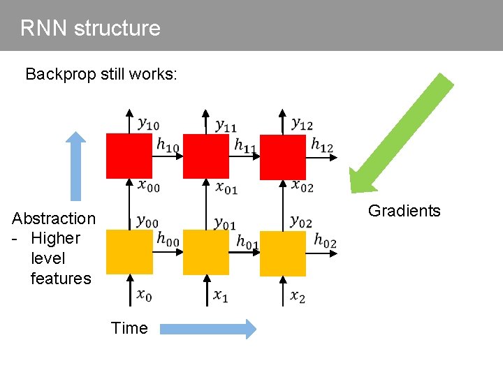 RNN structure Backprop still works: Abstraction - Higher level features Time Gradients 