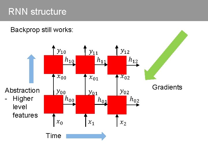 RNN structure Backprop still works: Abstraction - Higher level features Time Gradients 