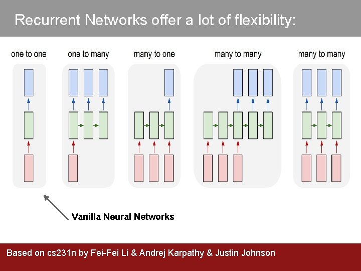 Recurrent Networks offer a lot of flexibility: Vanilla Neural Networks Based on cs 231