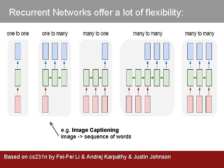 Recurrent Networks offer a lot of flexibility: e. g. Image Captioning image -> sequence