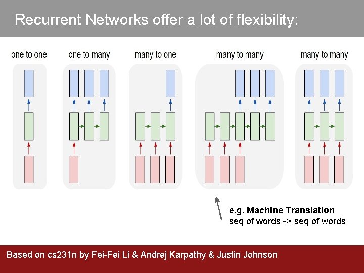 Recurrent Networks offer a lot of flexibility: e. g. Machine Translation seq of words