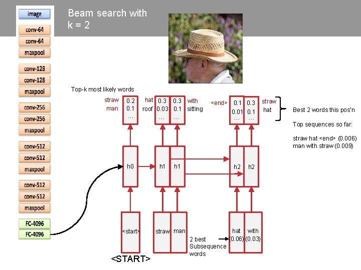 Beam search with k = 2 Top-k most likely words straw man 0. 2