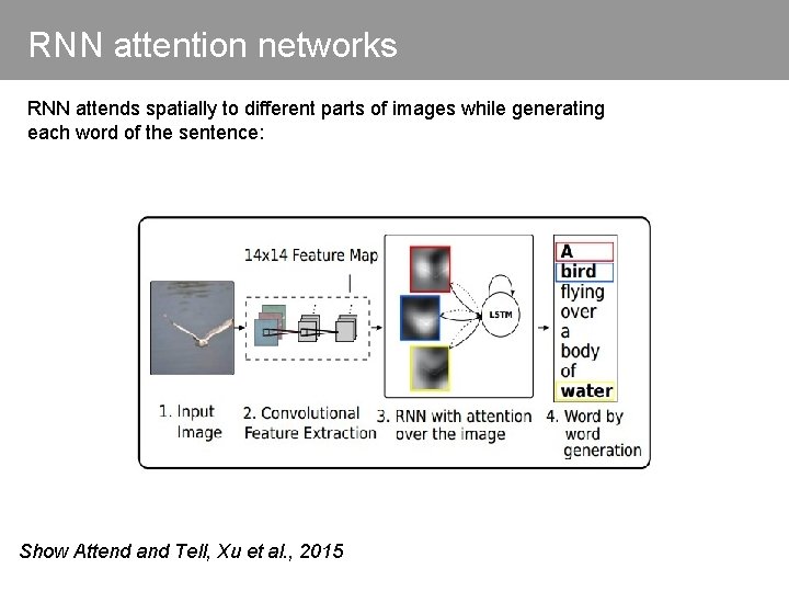 RNN attention networks RNN attends spatially to different parts of images while generating each