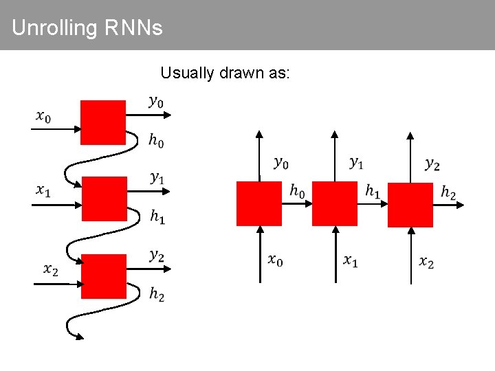 Unrolling RNNs Usually drawn as: 