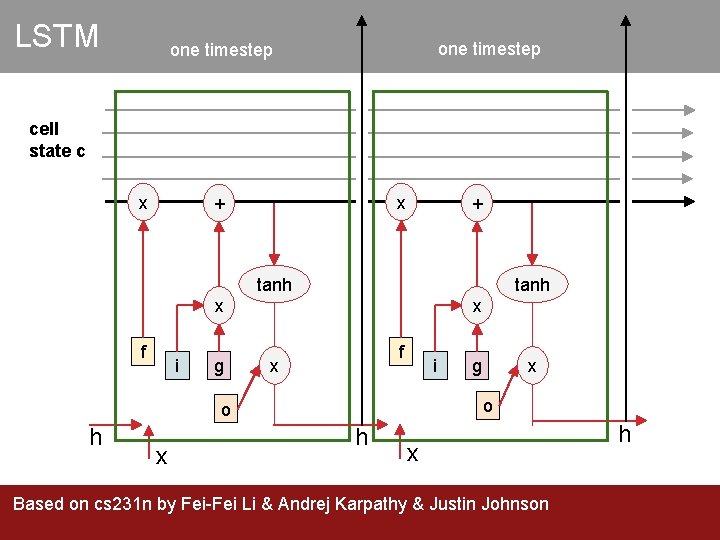 LSTM one timestep cell state c x x + + tanh x f i