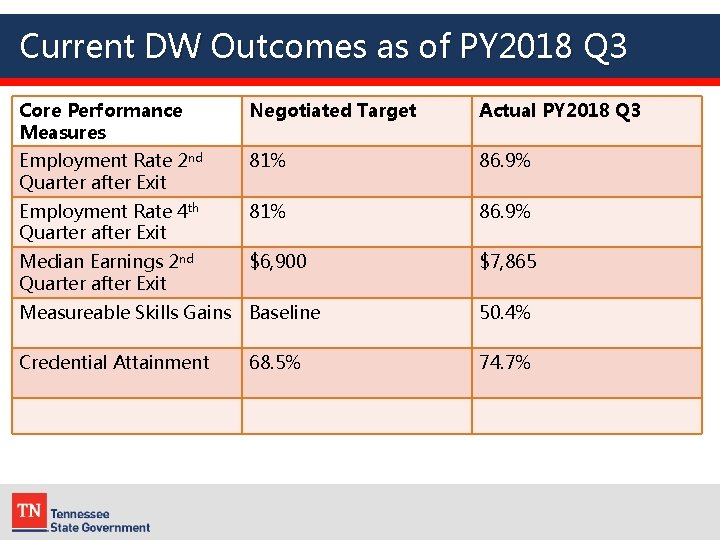 Current DW Outcomes as of PY 2018 Q 3 Core Performance Measures Negotiated Target