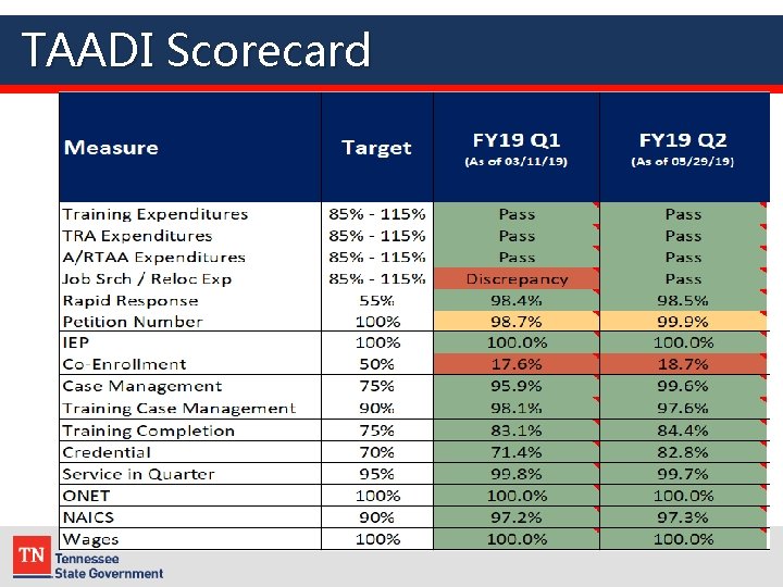 TAADI Scorecard 