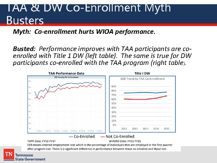 TAA & DW Co-Enrollment Myth Busters Myth: Co-enrollment hurts WIOA performance. Busted: Performance improves